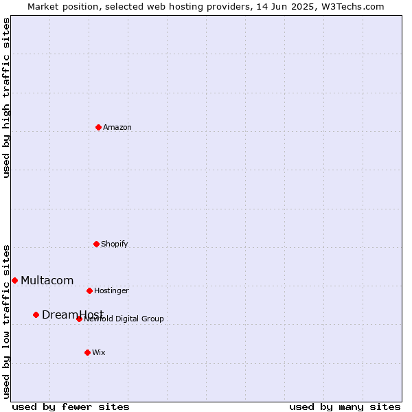 Market position of DreamHost vs. Multacom