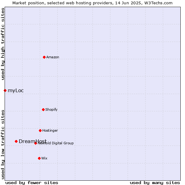 Market position of DreamHost vs. myLoc