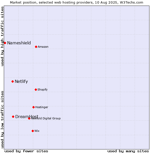 Market position of DreamHost vs. Netlify vs. Nameshield