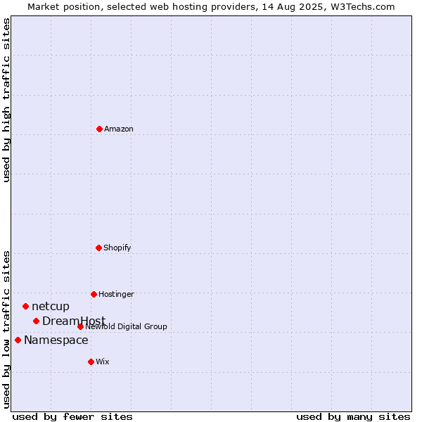 Market position of DreamHost vs. netcup vs. Namespace