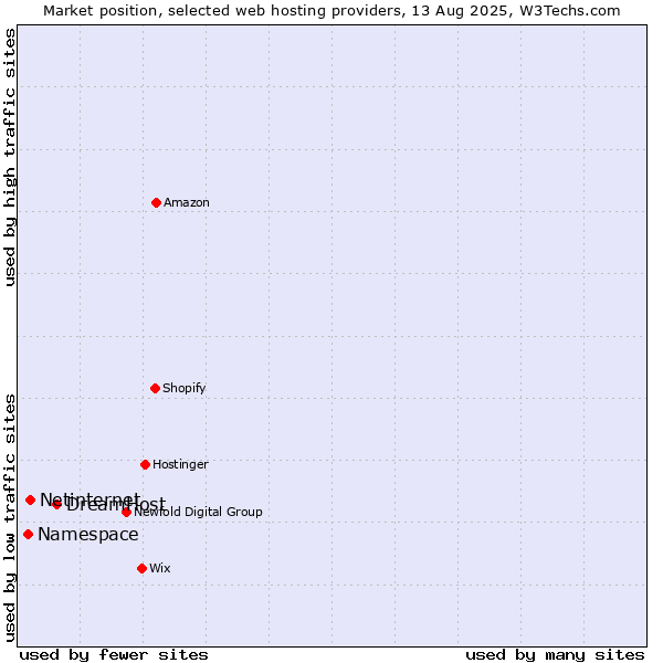 Market position of DreamHost vs. Netinternet vs. Namespace