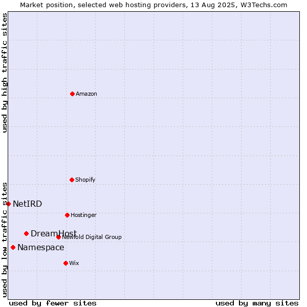 Market position of DreamHost vs. Namespace vs. NetIRD