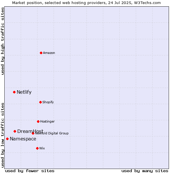 Market position of DreamHost vs. Netlify vs. Namespace