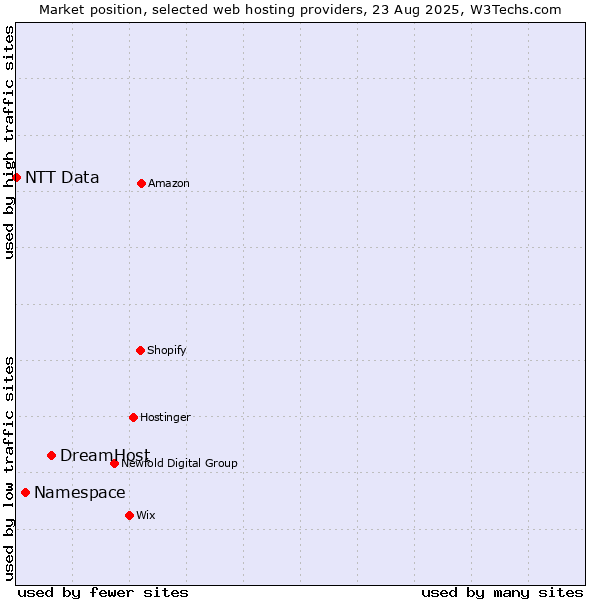 Market position of DreamHost vs. Namespace vs. NTT Data