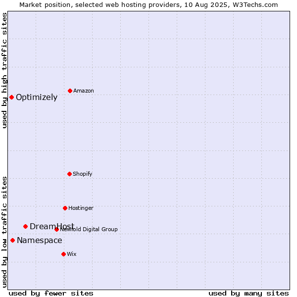 Market position of DreamHost vs. Namespace vs. Optimizely