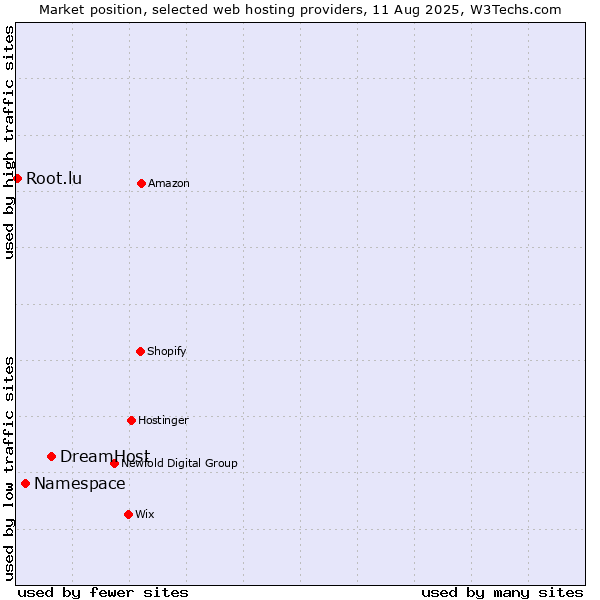 Market position of DreamHost vs. Namespace vs. Root.lu