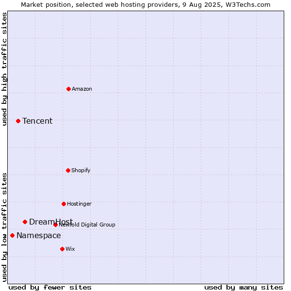 Market position of DreamHost vs. Tencent vs. Namespace