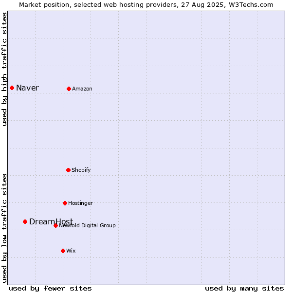 Market position of DreamHost vs. Naver