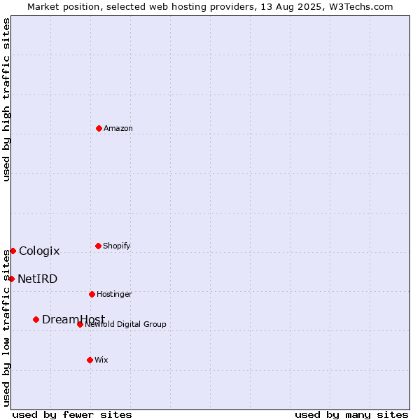 Market position of DreamHost vs. Cologix vs. NetIRD