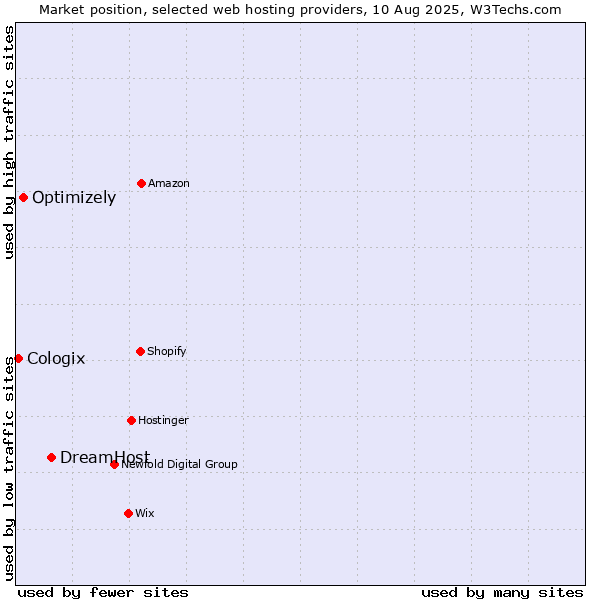Market position of DreamHost vs. Optimizely vs. Cologix
