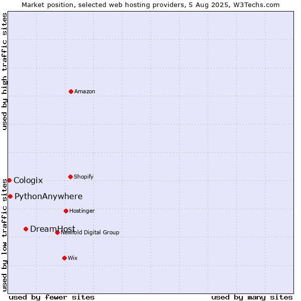Market position of DreamHost vs. PythonAnywhere vs. Cologix