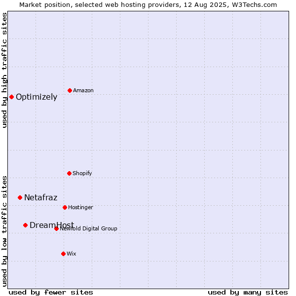 Market position of DreamHost vs. Netafraz vs. Optimizely