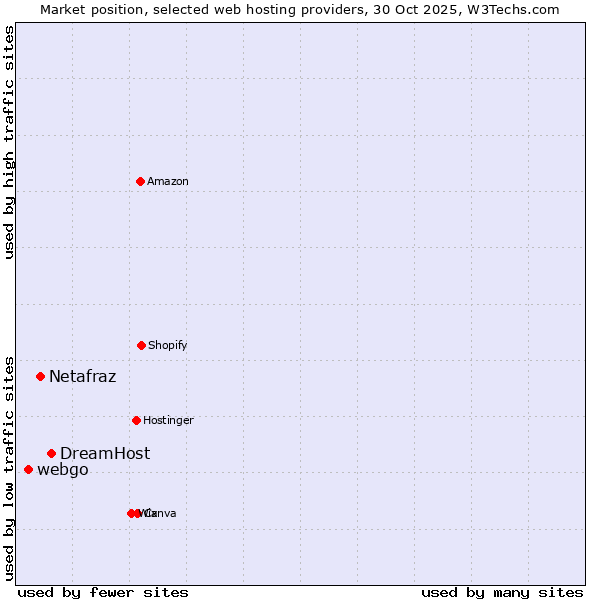 Market position of DreamHost vs. Netafraz vs. webgo