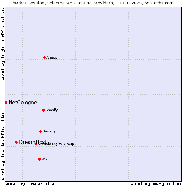 Market position of DreamHost vs. NetCologne
