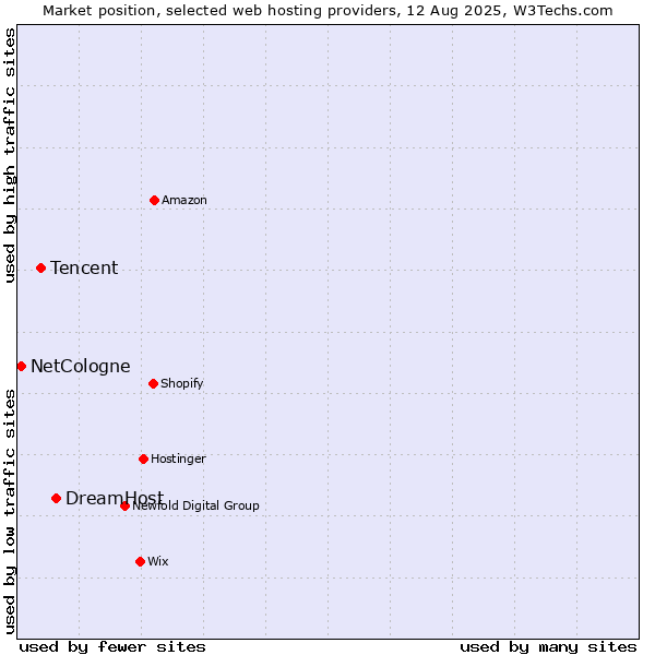 Market position of DreamHost vs. Tencent vs. NetCologne