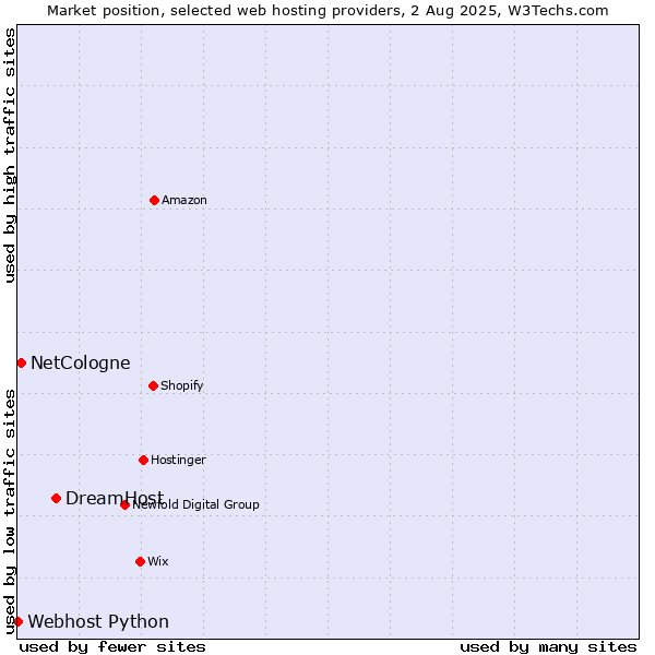 Market position of DreamHost vs. NetCologne vs. Webhost Python