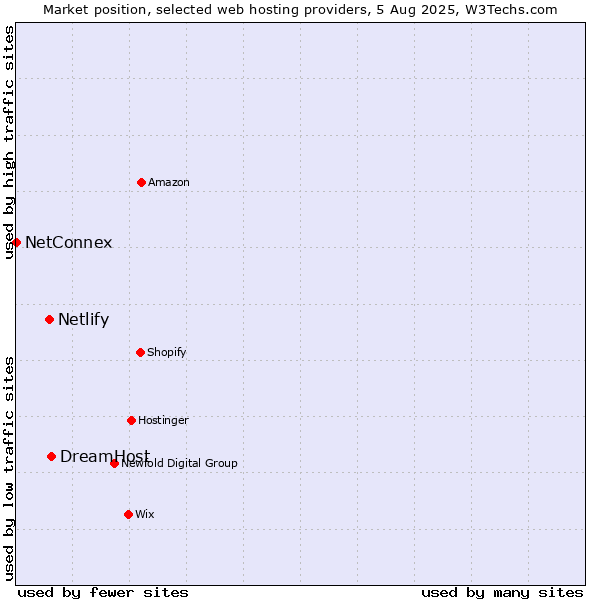 Market position of DreamHost vs. Netlify vs. NetConnex