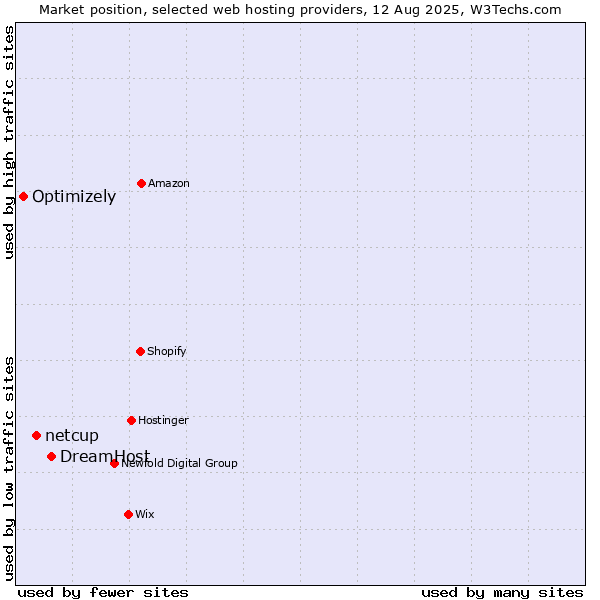 Market position of DreamHost vs. netcup vs. Optimizely