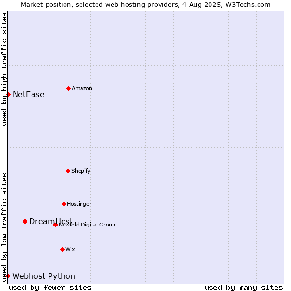Market position of DreamHost vs. NetEase vs. Webhost Python