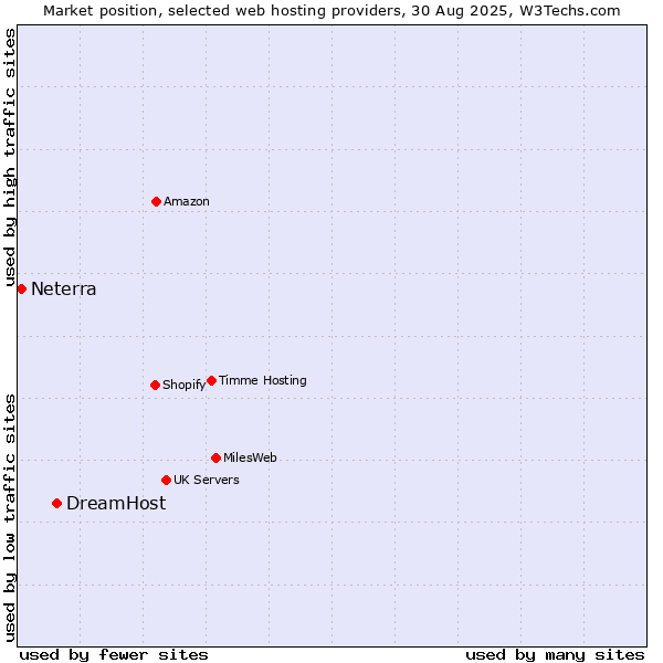 Market position of DreamHost vs. Neterra