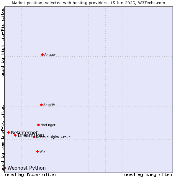 Market position of DreamHost vs. Netinternet vs. Webhost Python