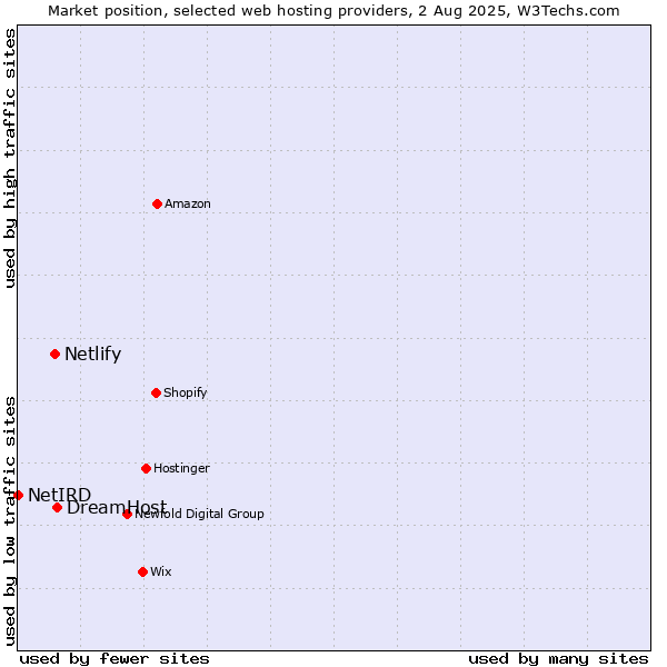 Market position of DreamHost vs. Netlify vs. NetIRD