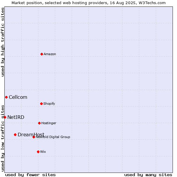 Market position of DreamHost vs. Cellcom vs. NetIRD