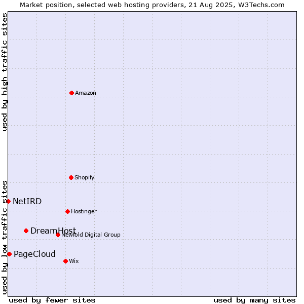 Market position of DreamHost vs. PageCloud vs. NetIRD