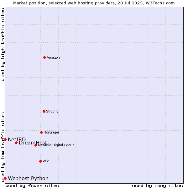 Market position of DreamHost vs. Webhost Python vs. NetIRD