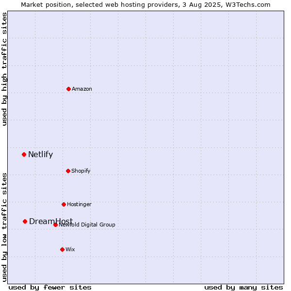Market position of DreamHost vs. Netlify