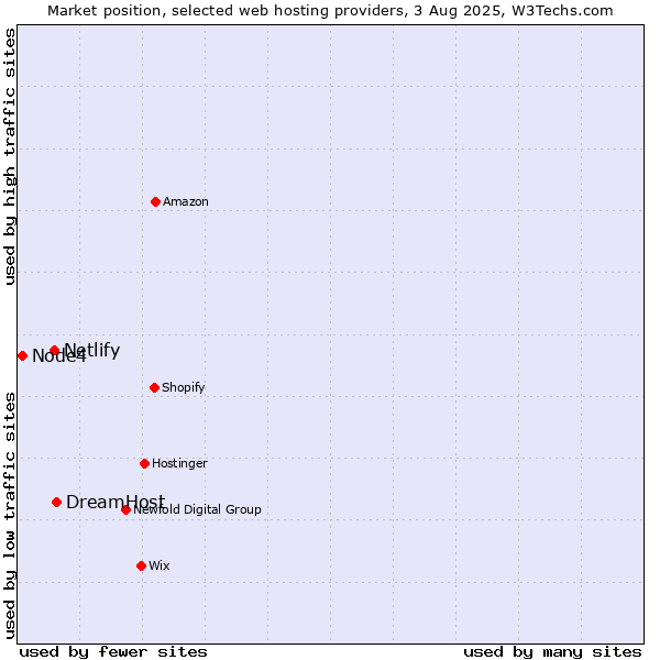 Market position of DreamHost vs. Netlify vs. Node4