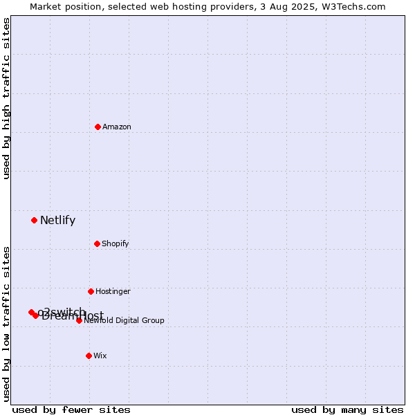 Market position of DreamHost vs. Netlify vs. o2switch