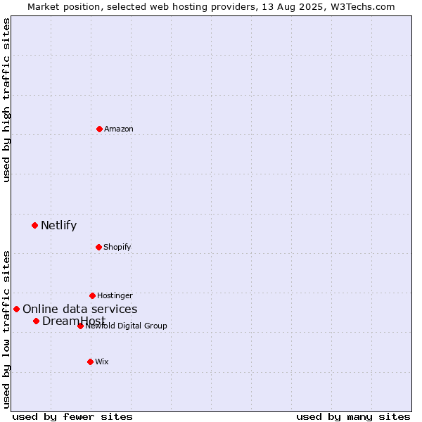 Market position of DreamHost vs. Netlify vs. Online data services