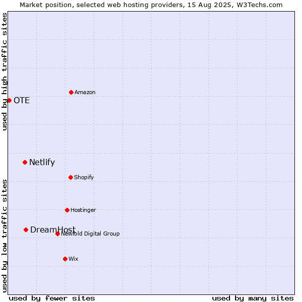 Market position of DreamHost vs. Netlify vs. OTE