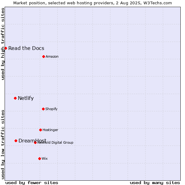 Market position of DreamHost vs. Netlify vs. Read the Docs