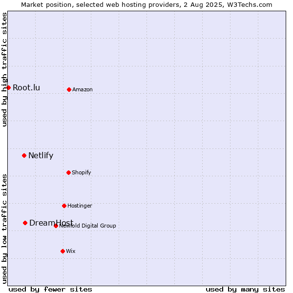 Market position of DreamHost vs. Netlify vs. Root.lu