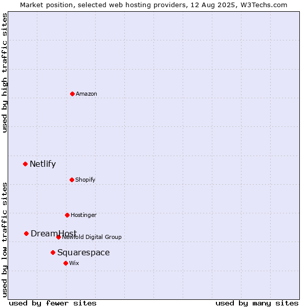 Market position of Squarespace vs. DreamHost vs. Netlify