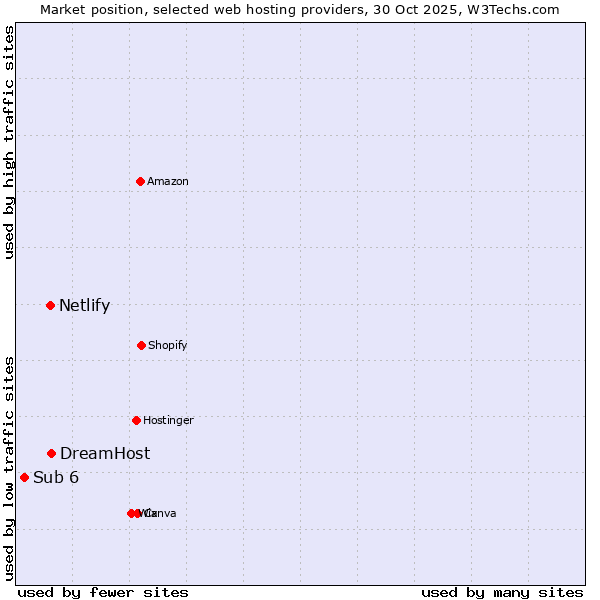 Market position of DreamHost vs. Netlify vs. Sub 6