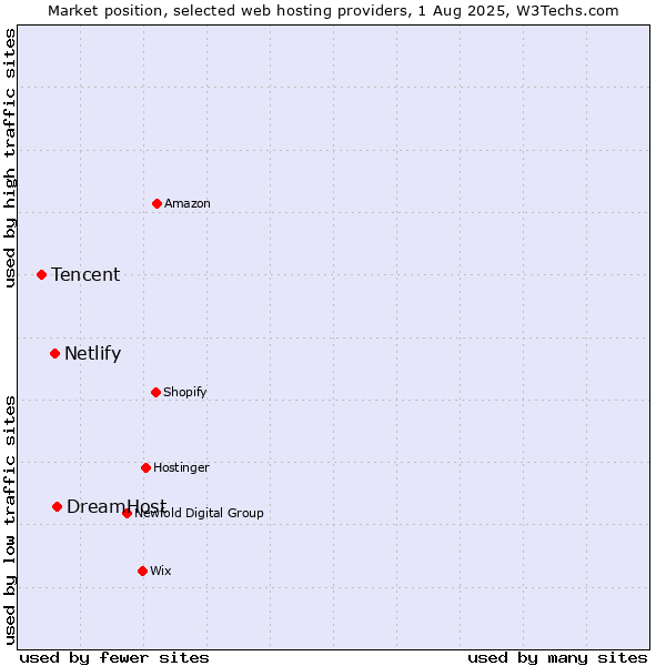 Market position of DreamHost vs. Netlify vs. Tencent