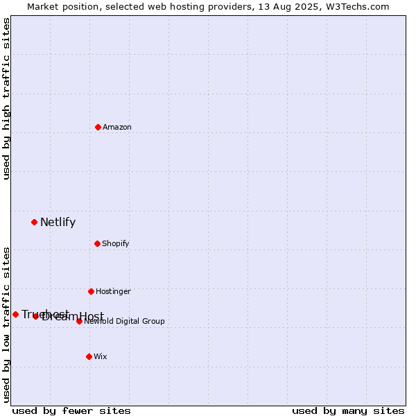 Market position of DreamHost vs. Netlify vs. Truehost