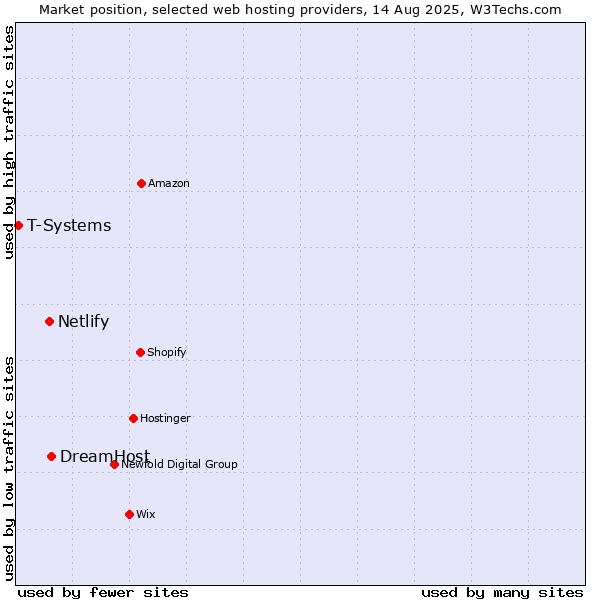 Market position of DreamHost vs. Netlify vs. T-Systems