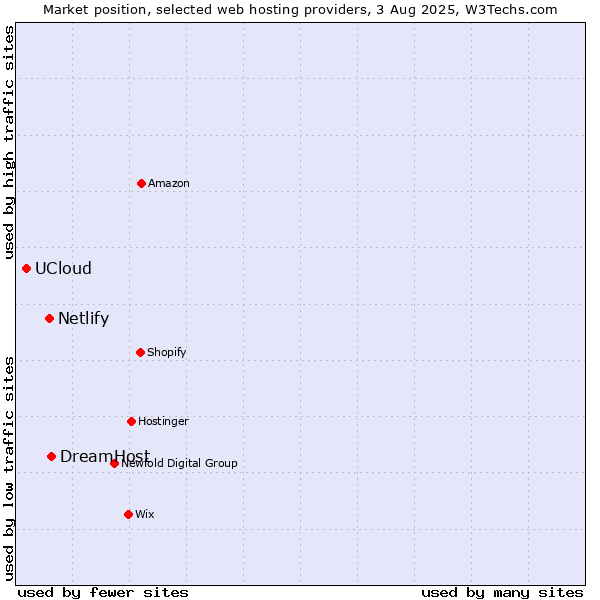 Market position of DreamHost vs. Netlify vs. UCloud
