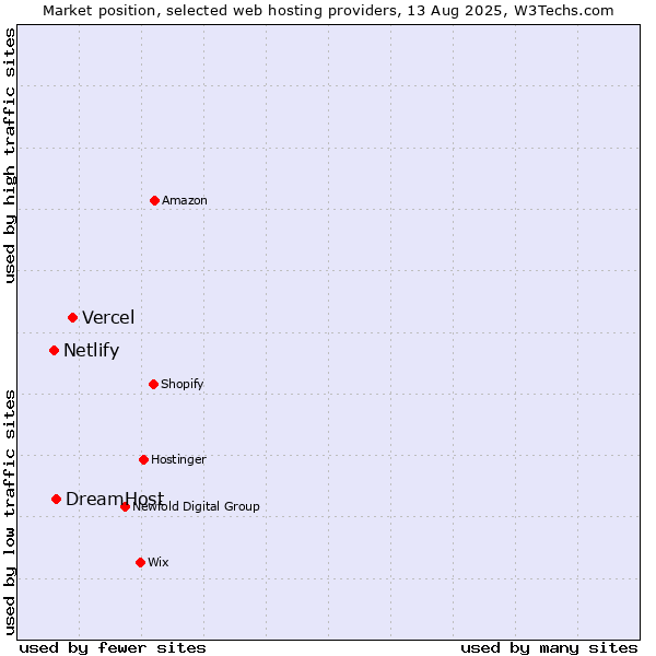 Market position of Vercel vs. DreamHost vs. Netlify