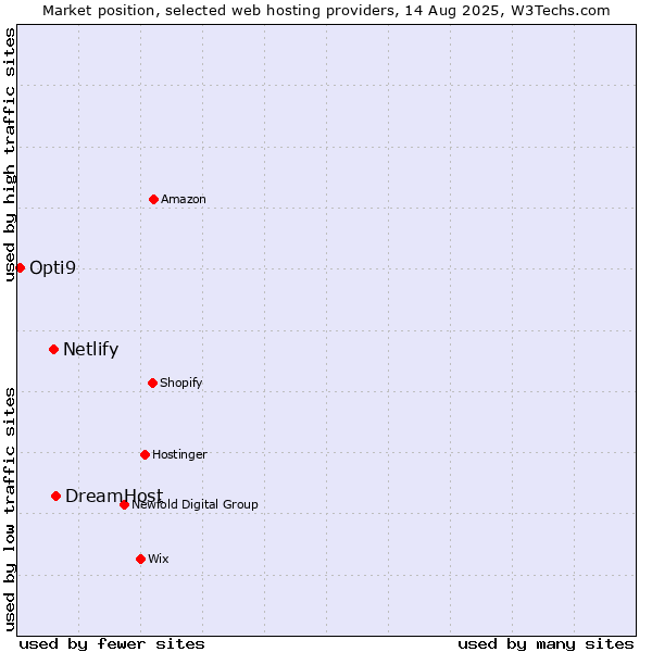 Market position of DreamHost vs. Netlify vs. Opti9