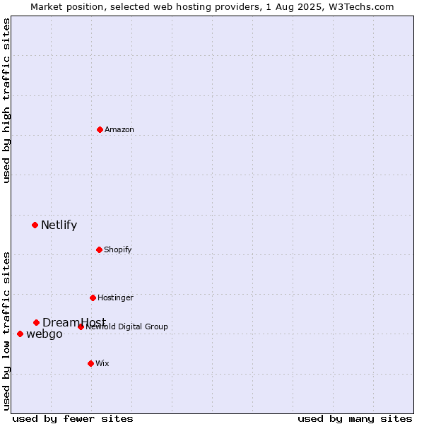 Market position of DreamHost vs. Netlify vs. webgo