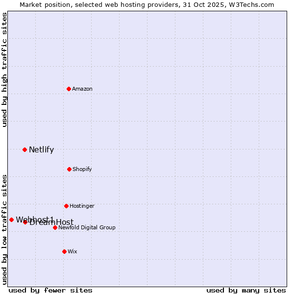 Market position of DreamHost vs. Netlify vs. Webhost1