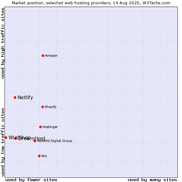 Market position of DreamHost vs. Netlify vs. WiziShop
