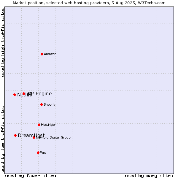 Market position of WP Engine vs. DreamHost vs. Netlify