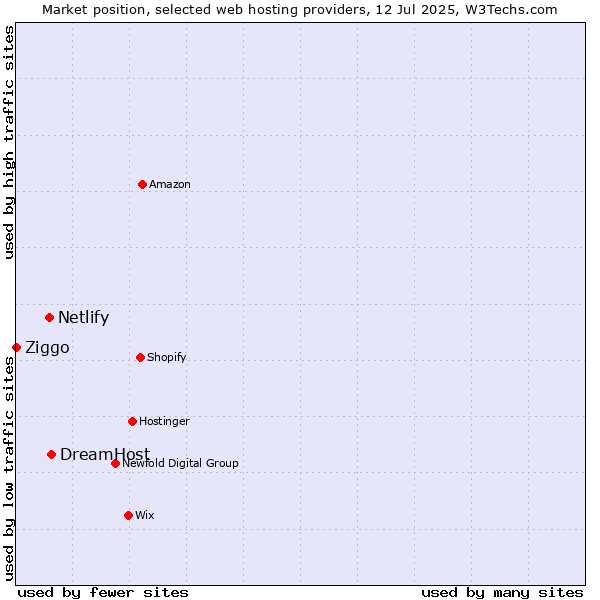 Market position of DreamHost vs. Netlify vs. Ziggo