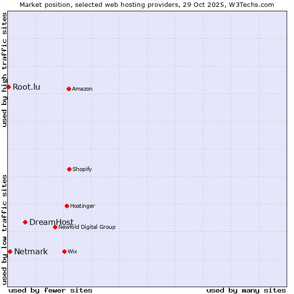 Market position of DreamHost vs. Netmark vs. Root.lu